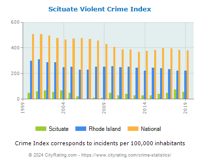 Scituate Violent Crime vs. State and National Per Capita