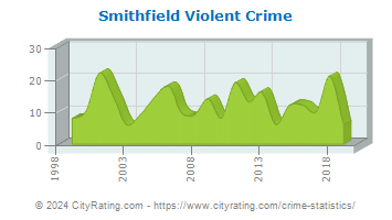 Smithfield Violent Crime