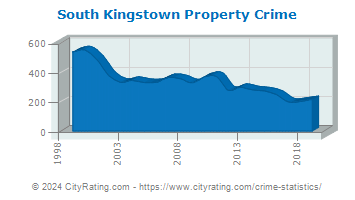 South Kingstown Property Crime