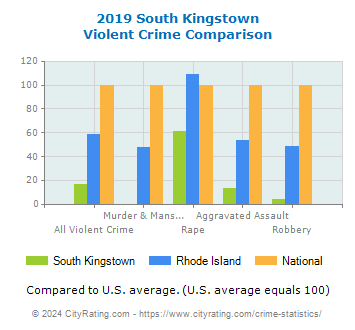 South Kingstown Violent Crime vs. State and National Comparison
