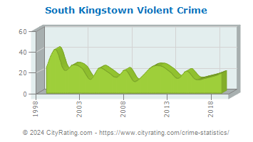 South Kingstown Violent Crime