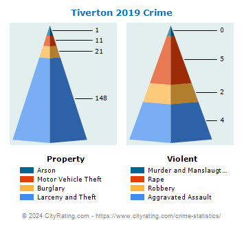 Tiverton Crime 2019