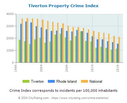 Tiverton Property Crime vs. State and National Per Capita