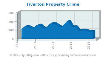 Tiverton Property Crime