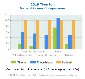 Tiverton Violent Crime vs. State and National Comparison