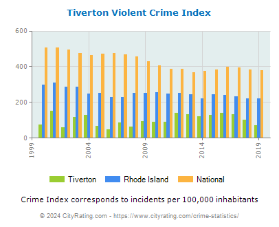 Tiverton Violent Crime vs. State and National Per Capita