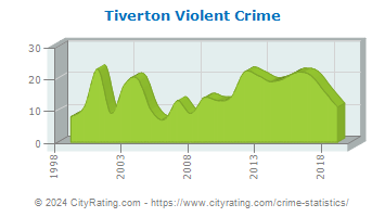 Tiverton Violent Crime