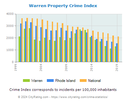 Warren Property Crime vs. State and National Per Capita