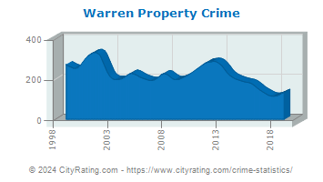 Warren Property Crime