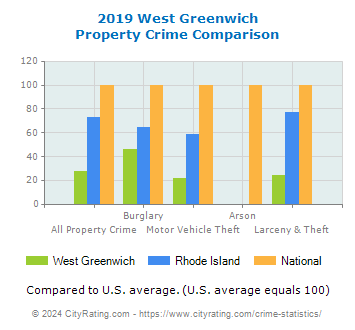 West Greenwich Property Crime vs. State and National Comparison
