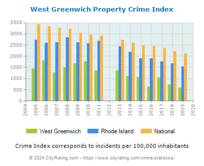 West Greenwich Property Crime vs. State and National Per Capita
