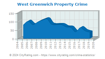 West Greenwich Property Crime
