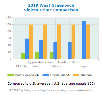 West Greenwich Violent Crime vs. State and National Comparison