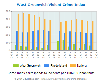 West Greenwich Violent Crime vs. State and National Per Capita