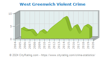 West Greenwich Violent Crime