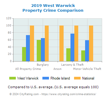 West Warwick Property Crime vs. State and National Comparison