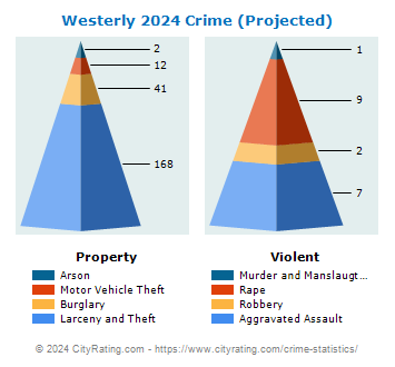 Westerly Crime 2024