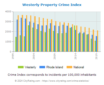 Westerly Property Crime vs. State and National Per Capita