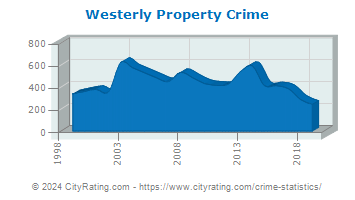 Westerly Property Crime