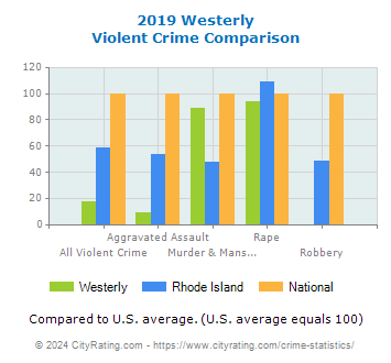 Westerly Violent Crime vs. State and National Comparison