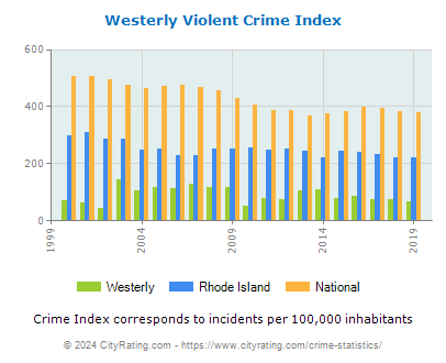 Westerly Violent Crime vs. State and National Per Capita