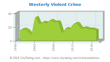 Westerly Violent Crime