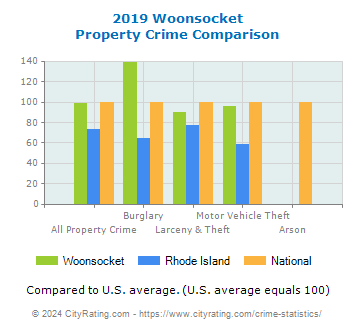 Woonsocket Property Crime vs. State and National Comparison