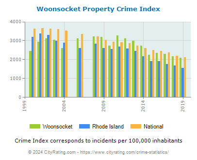 Woonsocket Property Crime vs. State and National Per Capita