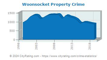 Woonsocket Property Crime