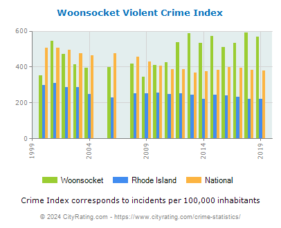 Woonsocket Violent Crime vs. State and National Per Capita