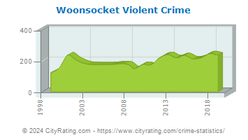 Woonsocket Violent Crime