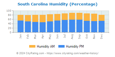 South Carolina Relative Humidity