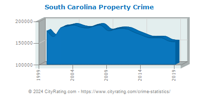 South Carolina Property Crime