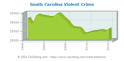 South Carolina Violent Crime