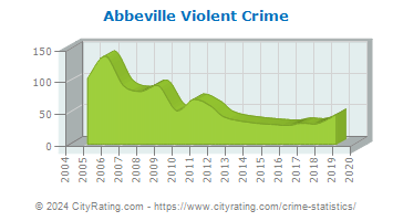 Abbeville Violent Crime