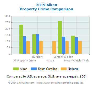 Aiken Property Crime vs. State and National Comparison
