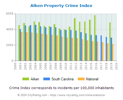 Aiken Property Crime vs. State and National Per Capita