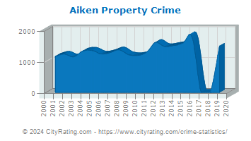 Aiken Property Crime