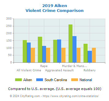 Aiken Violent Crime vs. State and National Comparison