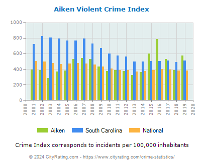 Aiken Violent Crime vs. State and National Per Capita