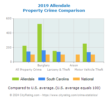 Allendale Property Crime vs. State and National Comparison