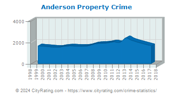 Anderson Property Crime