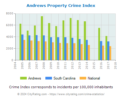 Andrews Property Crime vs. State and National Per Capita