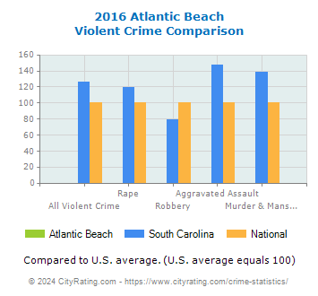 Atlantic Beach Violent Crime vs. State and National Comparison