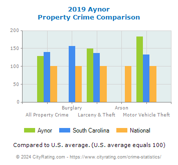 Aynor Property Crime vs. State and National Comparison