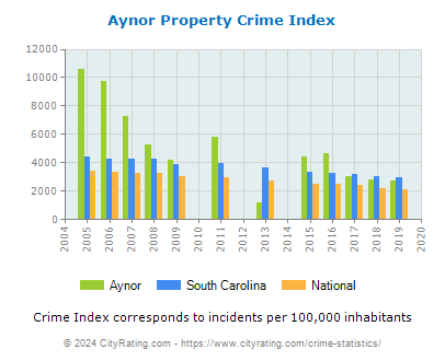 Aynor Property Crime vs. State and National Per Capita