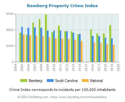 Bamberg Property Crime vs. State and National Per Capita