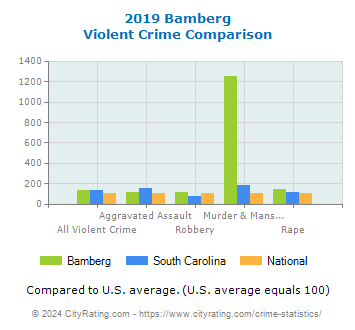 Bamberg Violent Crime vs. State and National Comparison