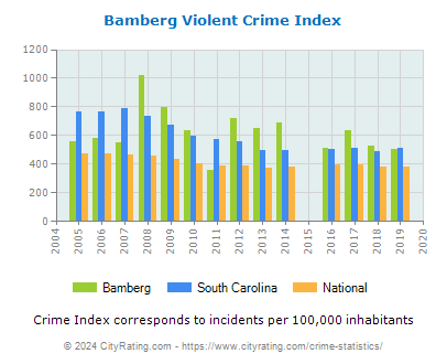 Bamberg Violent Crime vs. State and National Per Capita