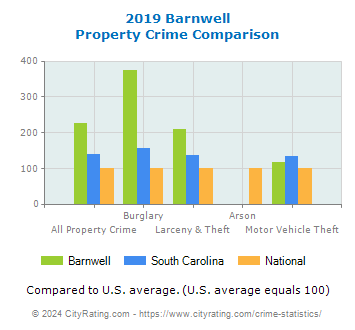 Barnwell Property Crime vs. State and National Comparison